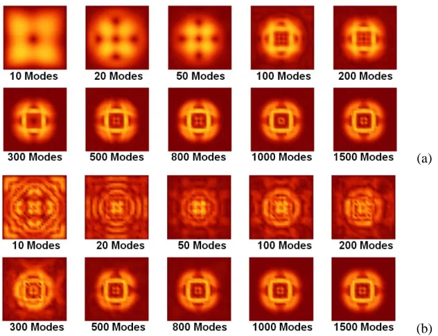 Fig. 6. Snapshots of the displacement wave at t=1.6 s for increasing number of mode contribution (double couple-source homogeneous case): (a) Modes sorted according to eigenvalues and (b) Modes sorted according to their modal contribution values 