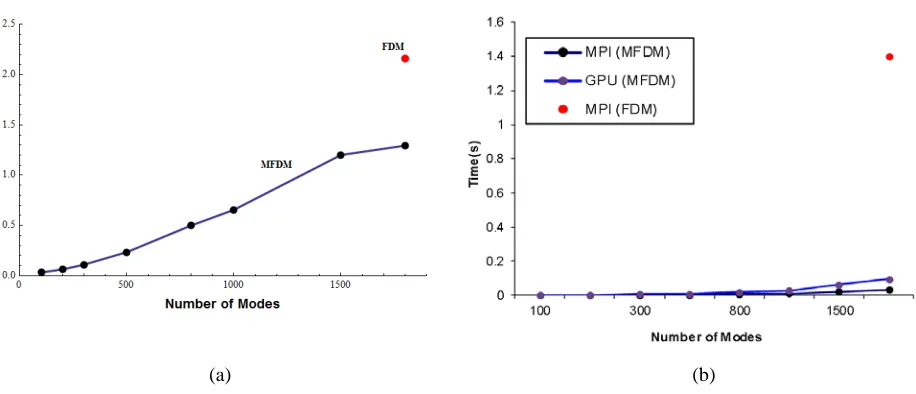 Fig. 11. (a) Serial MFDM ((red point); (b) Parallel MPI- and CUDA- based MFDMs (M2) performance versus the number of used modes and serial FDM (M1) performance M4 and M5) performance vs