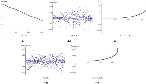 Fig. 3. (a) Eigenvalues, (b) modal force (explosive source) , (c) sorted modal force (explosive source), (d) modal force  (for double couple) and (e) sorted modal force (for double couple) in the homogeneous case 
