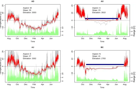 Fig. 5. GST of footprints AD, AJ, AX and BC. The grey lines in the background plot a maximum of ten iButtons located at the footprints