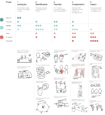 Figure 4: Emotional journey & brainstormed solutions 