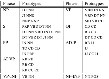 Figure 1: English phrase type prototype list man-ually speciﬁed (The entire supervision for our sys-tem)