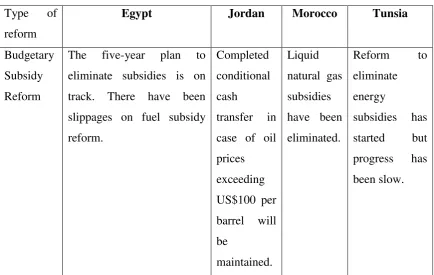 Table (3): Subsidy Reform Progress in Selected MENA countries: 