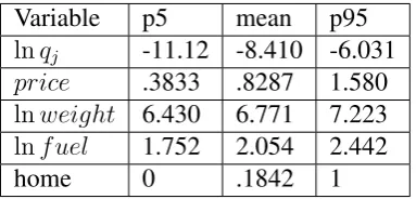 Table 1: Summary statistics