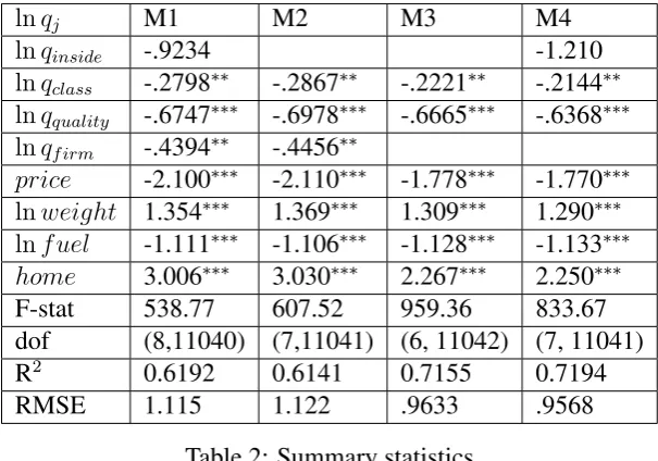 Table 2: Summary statistics