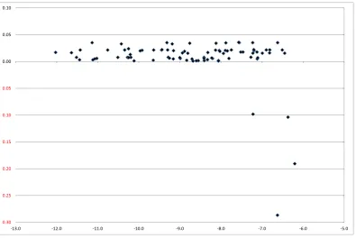 Figure 1: The change in log demand (vertical axis) against observed log demand (horizontalaxis) for the 85 car models present on the UK market in 19999