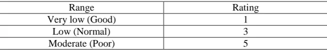 Table 3. Grade for geological conditions. 