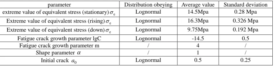 Table 3. Calculation parameters of fatigue in Inner rod. 