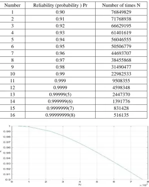 Table 4. Reliability—life calculation results of inner rod. 