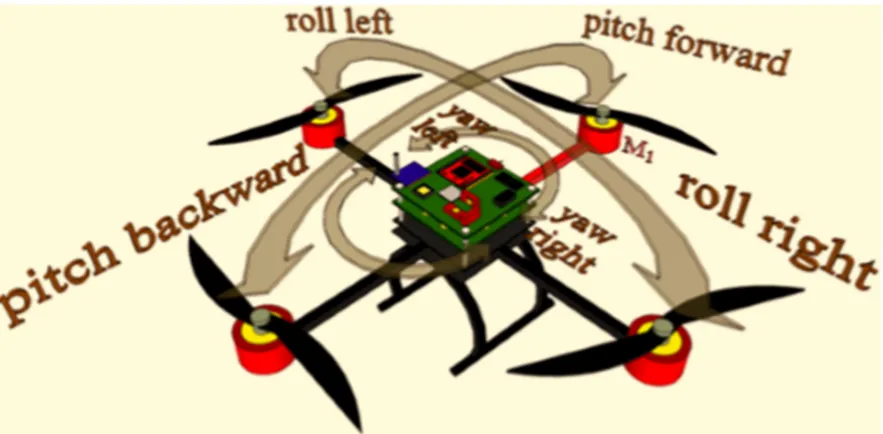 Figure 2.1: Pitch, roll and yaw torques of the quad-rotor 