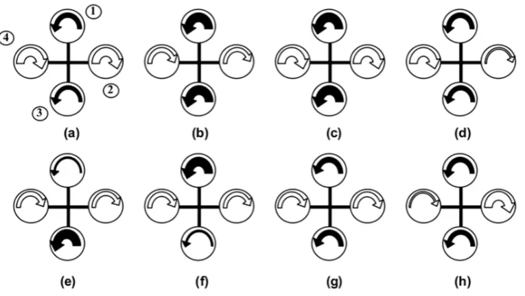 Figure 2.2: Quadrotor motion description- the arrow width is proportional to rotor speed [5] 