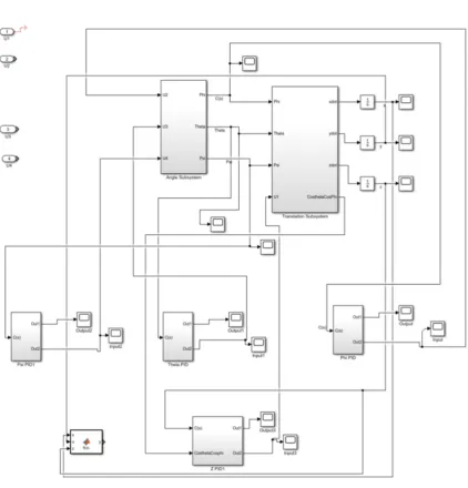 Figure 3.2: System with PID controllers 