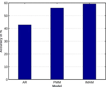 Table 4.11: IMAM number of states