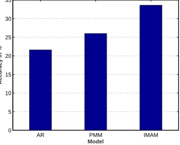 Figure 4.17: Accuracy of Association rules (AR), Frequency Pruned all 2nd orderMarkov model (PMM) and IMAM model for data set D4.
