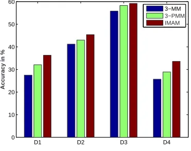 Figure 4.18: Accuracy of 3rd3 order Markov model (3-MM), frequency pruned allrd order Markov model (3-PMM) and IMAM model for all four data sets.