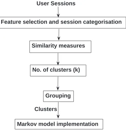 Figure 5.1: The stages of clustering before Markov model implementaion.