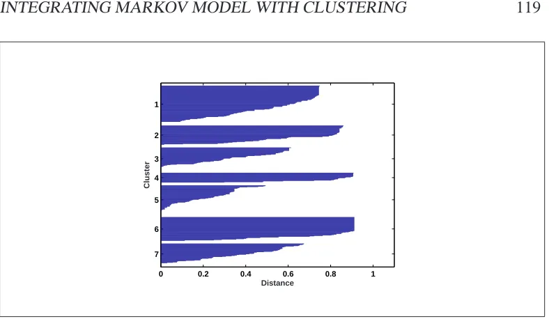Figure 5.5: Silhouette value of D2 with 9 clusters.