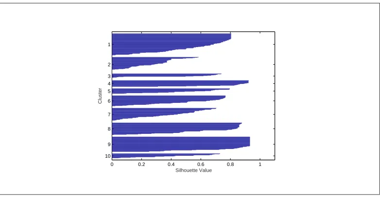 Figure 5.6: Silhouette value D3 with 14 clusters.
