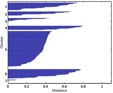 Figure 5.8: Silhouette value of Euclidean distance measure with 7 clusters.