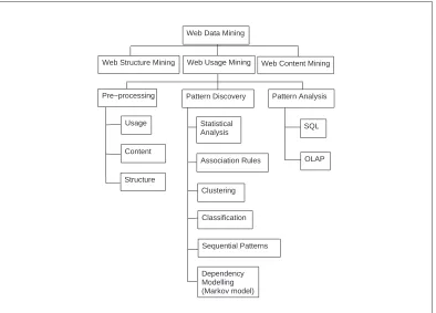 Figure 2.1: Web data mining architecture.