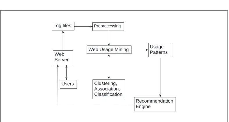 Figure 2.2: Web usage mining architecture.