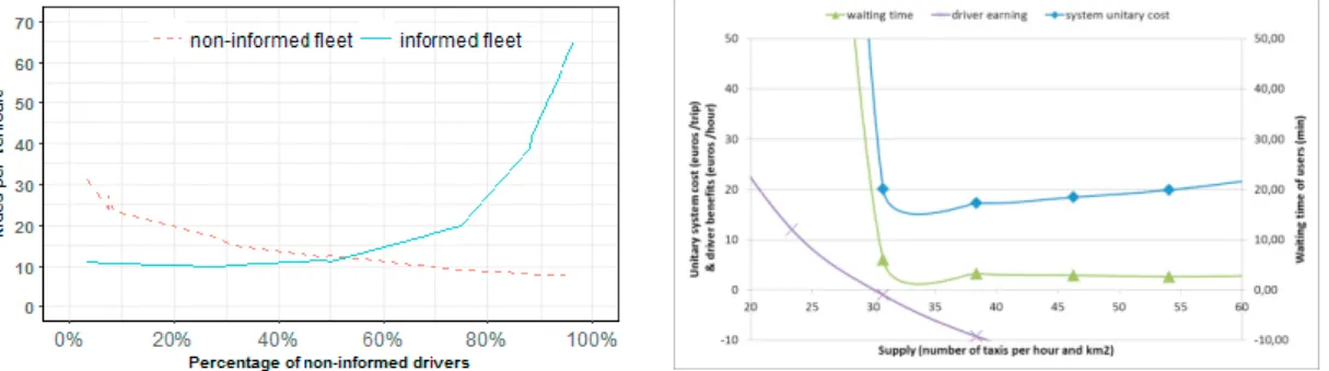 FIG 5 Rides per vehicle in informed and non-informed fleets  17  / Waiting time, driver benefits and unitary costs for each fleet size  15