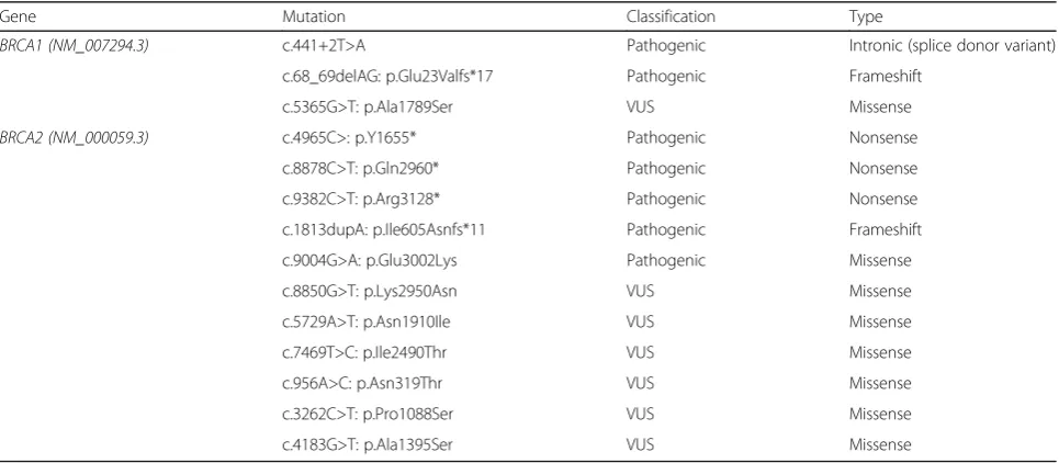 Table 4 Variants called in agreement with Myriad results
