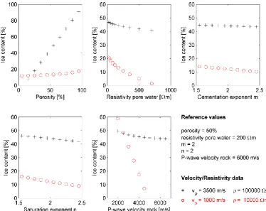 Fig. 4. Sensitivity of ice content estimates to uncertainties in the free Archie parameter and material properties, which have to be prescribed.The sensitivity is shown for the two data pairs of Fig