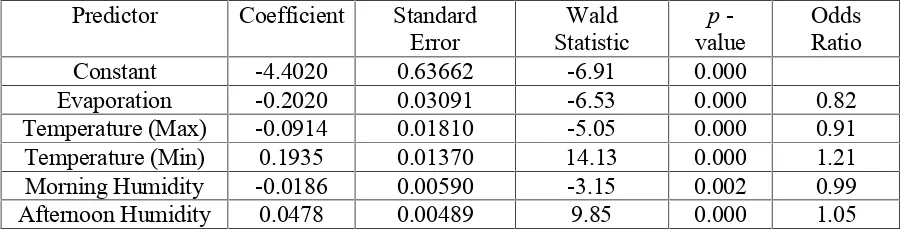 Table 4: Logistic Regression Table without Outliers