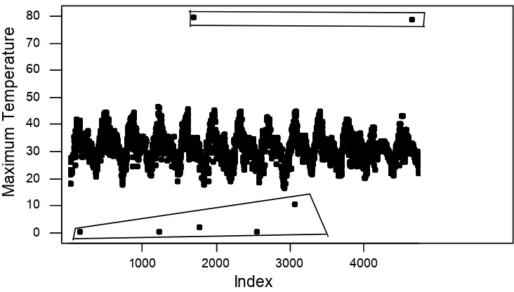 Figure 1: TS plot of maximum temperature ( c )