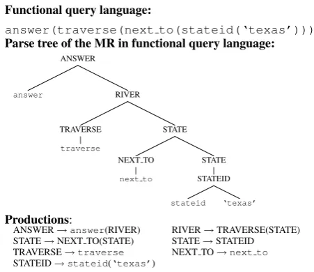 Figure 2: An example of an NL query and its MRin a functional query language with its parse tree.