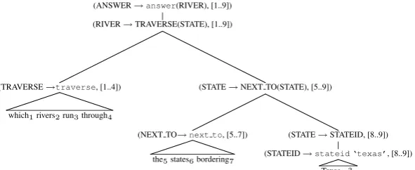 Figure 3: Semantic derivation of the NL sentence “Which rivers run through the states bordering Texas?”which gives MR as answer(traverse(next to(stateid(texas)))).