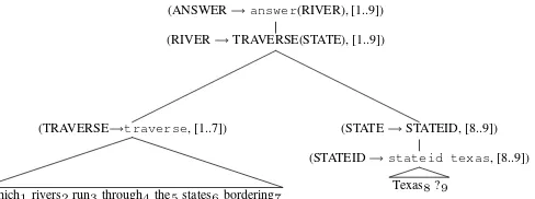 Figure 5: An incorrect semantic derivation of the NL sentence ”Which rivers run through the statesbordering Texas?” which gives the incorrect MR answer(traverse(stateid(texas))).