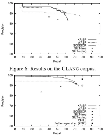 Figure 6: Results on the CLANG corpus.