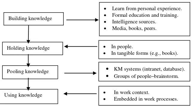 Figure 4: Major steps in the Wiig KMC. Source: Dalkir (2005). 