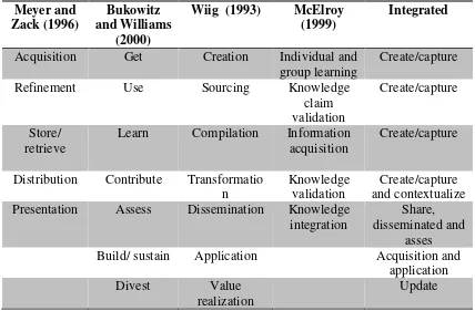 Table 1: Integrated KMC. Source: Dalkir (2011). 