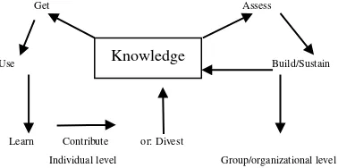 Figure 2: The Bukowitz and Williams KMC. Source: Bukowitz and Williams (2000). 