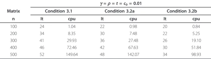 Table 1 Numerical results for tolerance of 10-4