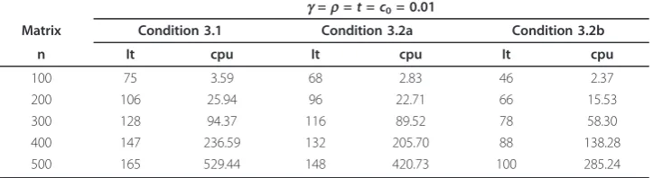 Table 2 Numerical results for tolerance of 10-5