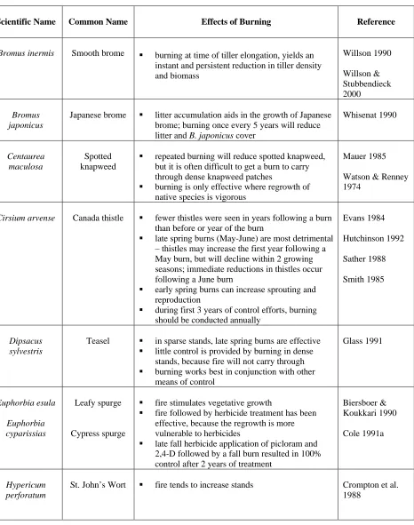 Table 3.1.  Examples of weeds that have been controlled by prescribed fire, and theeffects of burning on these weeds.