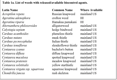 Table 1a. List of weeds with released/available biocontrol agents.  