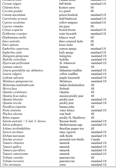 Table 1a (cont.). List of weeds with released/available biocontrol agents.  