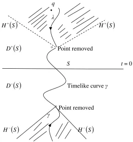 Figure 5: The space-time obtained by removing a point from the Minkowski space-time is not globally hyperbolic
