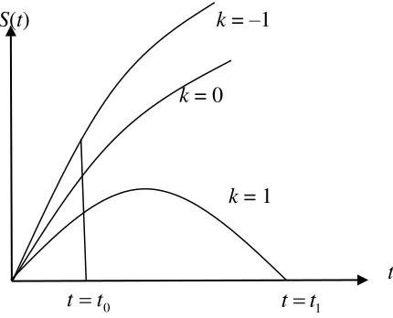 Figure 7: The behavior of the curve present time and S(t) for the three values k = –1, 0, +1; the time t t0 is the t t1 is the time when S(t) reaches zero again for k = +1 