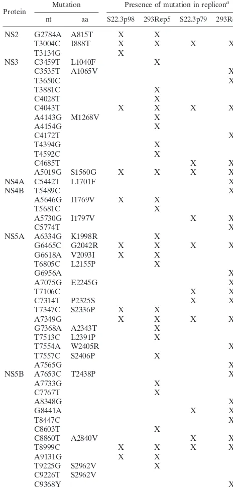 TABLE 1. Nucleotide and amino acid mutations found in 293Repreplicons relative to the Con1 replicon sequence
