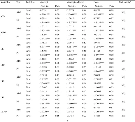 Table 1- Stationarity tests results 