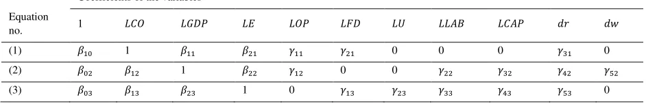 Table 4- Variables’ coefficients arrangement 