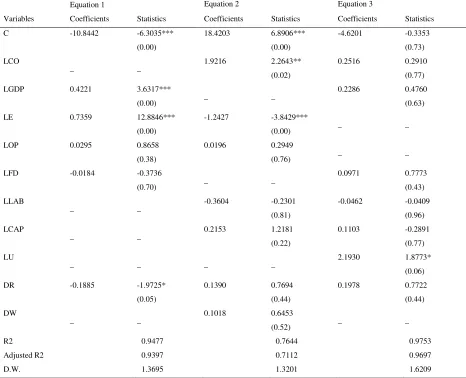 Table 7- Long run relationships and elasticities of the cointegrated simultaneous equations system 