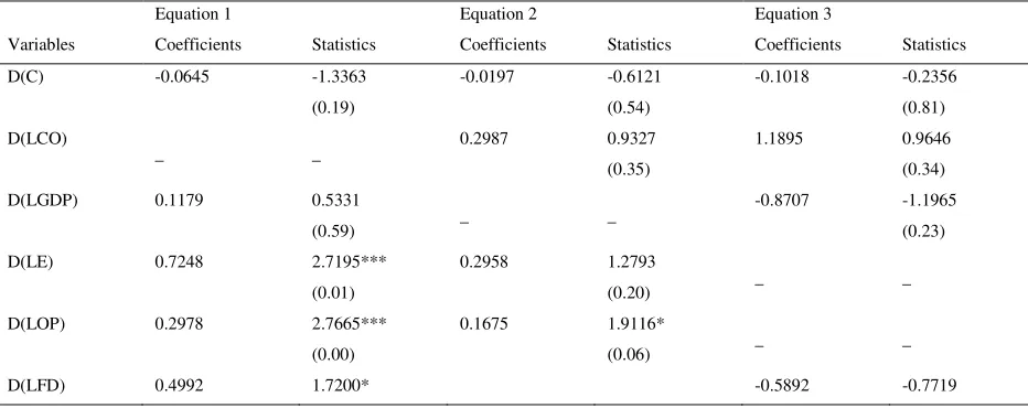 Table 8- Short run relationships and elasticities of the simultaneous equations system in error-correction model 