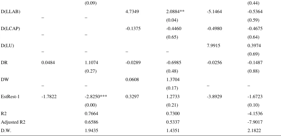 Table 8 represents the three-stage least square estimation results of equations 4, 5, and 6 with coefficients, statistics, 